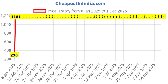 moglix.com AOW 9 SMD (RED) LED Parking Bulb For Honda Activa 3G(PAIR / 12V) aow Price History Graph from 6 Jan 2025 to 30 Nov 2025