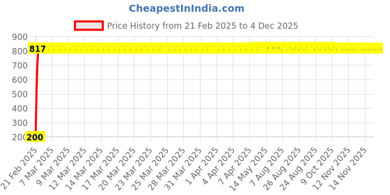 moglix.com AOW 9 SMD (RED) LED Parking Bulb For Honda CB Unicorn 150(PAIR / 12V) aow Price History Graph from 21 Feb 2025 to 3 Dec 2025