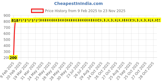 moglix.com AOW 9 SMD (RED) LED Parking Bulb For Honda CB Unicorn Dazzler(PAIR / 12V) aow Price History Graph from 9 Feb 2025 to 23 Nov 2025