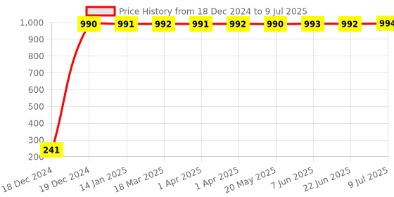 moglix.com AOW 9 SMD (RED) LED Parking Bulb For TVS Apache RTR 160(PAIR / 12V) aow Price History Graph from 18 Dec 2024 to 9 Jul 2025