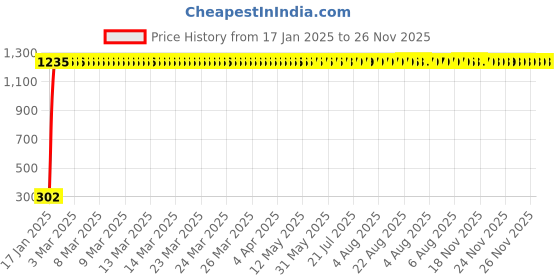 moglix.com AOW 9 SMD (RED) LED Parking Bulb For TVS Scooty Pep(PAIR / 12V) aow Price History Graph from 17 Jan 2025 to 25 Nov 2025