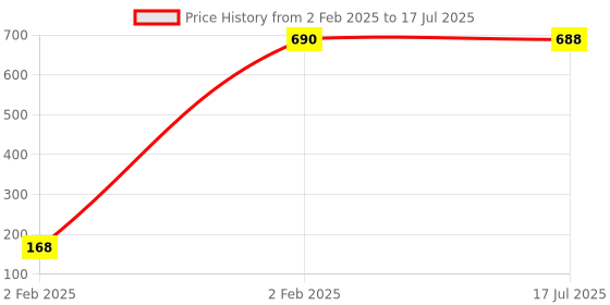 moglix.com AOW 9 SMD (RED) LED Parking Bulb For TVS Scooty Pep+(PAIR / 12V) aow Price History Graph from 2 Feb 2025 to 2 Feb 2025