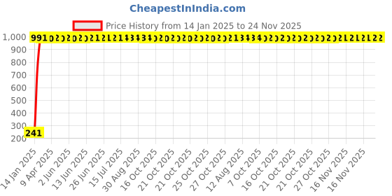 moglix.com AOW 9 SMD (RED) LED Parking Bulb For TVS Scooty Streak(PAIR / 12V) aow Price History Graph from 14 Jan 2025 to 23 Nov 2025