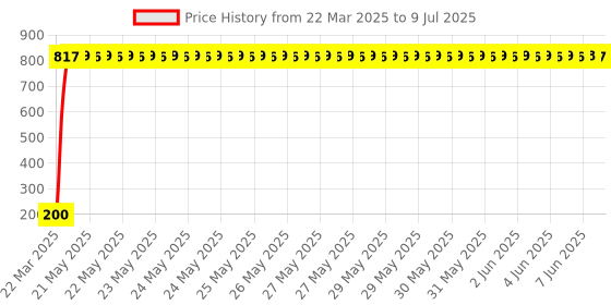 moglix.com AOW 9 SMD (RED) LED Parking Bulb For TVS Scooty Teenz(PAIR / 12V) aow Price History Graph from 22 Mar 2025 to 9 Jul 2025