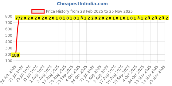 moglix.com AOW 9 SMD (RED) LED Parking Bulb for TVS Scooty Zest(Pair / 12V) aow Price History Graph from 28 Feb 2025 to 25 Nov 2025