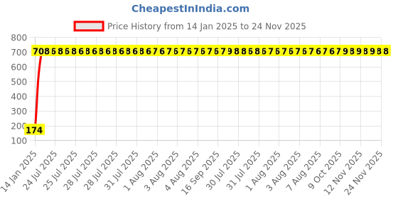 moglix.com AOW 9 SMD (RED) LED Parking Bulb For Yamaha FZ-S(PAIR / 12V) aow Price History Graph from 14 Jan 2025 to 24 Nov 2025