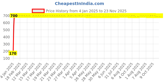moglix.com AOW 9 SMD (RED) LED Parking Bulb For Yamaha FZ(PAIR / 12V) aow Price History Graph from 4 Jan 2025 to 23 Nov 2025
