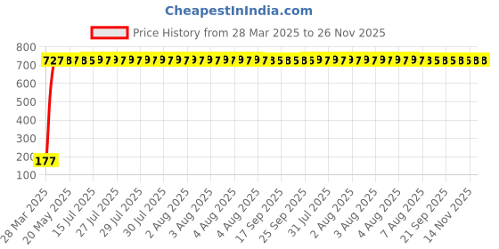 moglix.com AOW 9 SMD (RED) LED Parking Bulb Pilot Light/License Plate car Lights For Chevrolet Optra Magnum (PAIR / 12V) aow Price History Graph from 28 Mar 2025 to 26 Nov 2025
