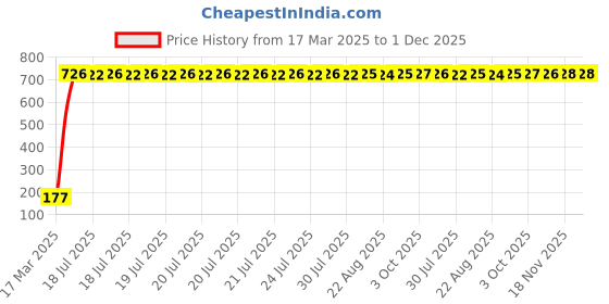 moglix.com AOW 9 SMD (RED) LED Parking Bulb Pilot Light/License Plate car Lights For Chevrolet Optra (PAIR / 12V) aow Price History Graph from 17 Mar 2025 to 1 Dec 2025