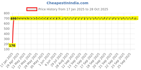 moglix.com AOW 9 SMD (RED) LED Parking Bulb Pilot Light/License Plate car Lights For Chevrolet Tavera (PAIR / 12V) aow Price History Graph from 17 Jan 2025 to 28 Oct 2025