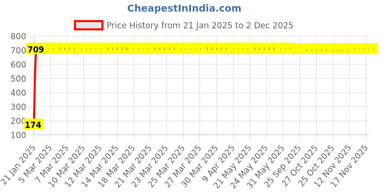 moglix.com AOW 9 SMD (RED) LED Parking Bulb Pilot Light/License Plate car Lights For Daewoo Matiz (PAIR / 12V) aow Price History Graph from 21 Jan 2025 to 2 Dec 2025
