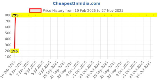 moglix.com AOW 9 SMD (RED) LED Parking Bulb Pilot Light/License Plate car Lights For Fiat Linea (PAIR / 12V) aow Price History Graph from 19 Feb 2025 to 27 Nov 2025