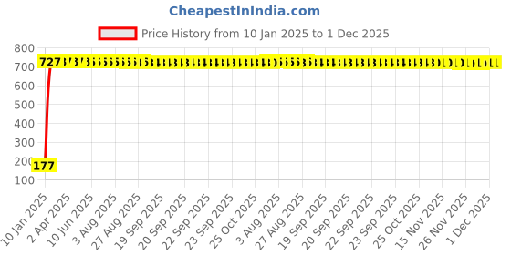 moglix.com AOW 9 SMD (RED) LED Parking Bulb Pilot Light/License Plate car Lights For Fiat Punto Pure (PAIR / 12V) aow Price History Graph from 10 Jan 2025 to 1 Dec 2025
