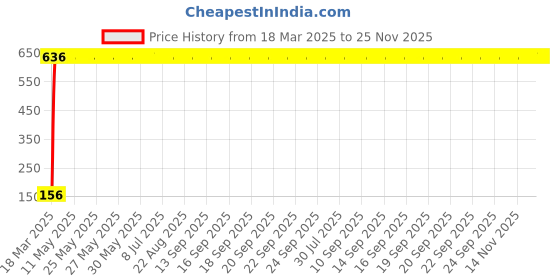moglix.com AOW 9 SMD (RED) LED Parking Bulb Pilot Light/License Plate car Lights For Ford Ecosport (PAIR / 12V) aow Price History Graph from 18 Mar 2025 to 24 Nov 2025