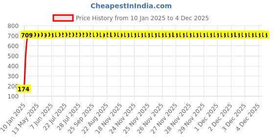 moglix.com AOW 9 SMD (RED) LED Parking Bulb Pilot Light/License Plate car Lights For Ford Palio (PAIR / 12V) aow Price History Graph from 10 Jan 2025 to 4 Dec 2025
