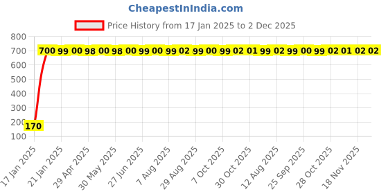 moglix.com AOW 9 SMD (RED) LED Parking Bulb Pilot Light/License Plate car Lights For Honda Accord (PAIR / 12V) aow Price History Graph from 17 Jan 2025 to 1 Dec 2025
