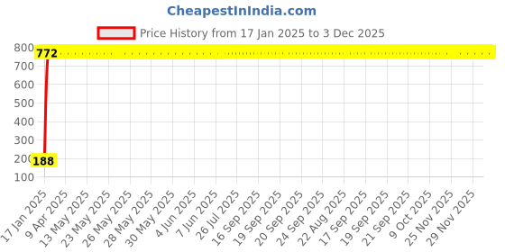 moglix.com AOW 9 SMD (RED) LED Parking Bulb Pilot Light/License Plate car Lights For Honda Amaze (PAIR / 12V) aow Price History Graph from 17 Jan 2025 to 3 Dec 2025