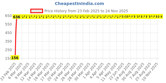 moglix.com AOW 9 SMD (RED) LED Parking Bulb Pilot Light/License Plate car Lights For Land Rover Range Rover Sport (PAIR / 12V) aow Price History Graph from 23 Feb 2025 to 24 Nov 2025