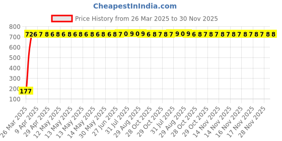 moglix.com AOW 9 SMD (RED) LED Parking Bulb Pilot Light/License Plate car Lights For Mahindra Quanto (PAIR / 12V) aow Price History Graph from 26 Mar 2025 to 30 Nov 2025