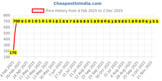 moglix.com AOW 9 SMD (RED) LED Parking Bulb Pilot Light/License Plate car Lights For Mahindra Reva (PAIR / 12V) aow Price History Graph from 4 Feb 2025 to 2 Dec 2025