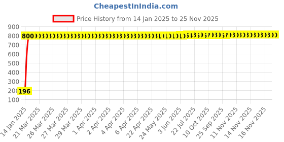 moglix.com AOW 9 SMD (RED) LED Parking Bulb Pilot Light/License Plate car Lights For Mahindra Verito (PAIR / 12V) aow Price History Graph from 14 Jan 2025 to 25 Nov 2025