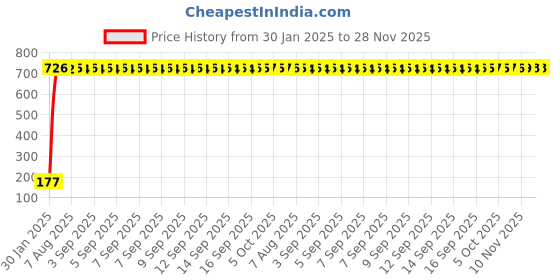 moglix.com AOW 9 SMD (RED) LED Parking Bulb Pilot Light/License Plate car Lights For Mahindra Verito Vibe (PAIR / 12V) aow Price History Graph from 30 Jan 2025 to 28 Nov 2025