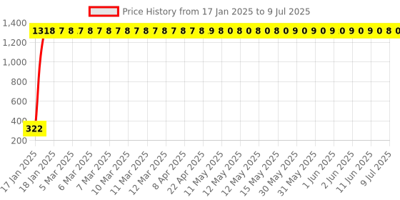 moglix.com AOW 9 SMD (RED) LED Parking Bulb Pilot Light/License Plate car Lights For Mahindra Xylo (PAIR / 12V) aow Price History Graph from 17 Jan 2025 to 9 Jul 2025