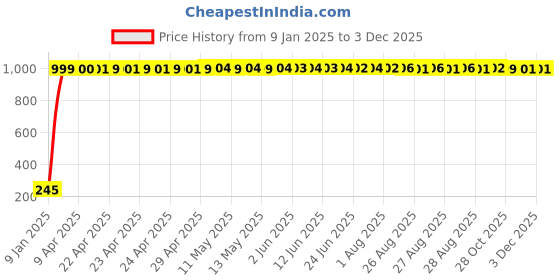 moglix.com AOW 9 SMD (RED) LED Parking Bulb Pilot Light/License Plate car Lights For Maruti Suzuki Alto 800 (PAIR / 12V) aow Price History Graph from 9 Jan 2025 to 3 Dec 2025
