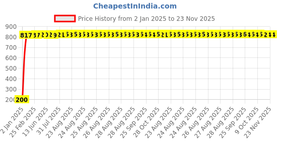 moglix.com AOW 9 SMD (RED) LED Parking Bulb Pilot Light/License Plate car Lights For Maruti Suzuki Alto K10 (PAIR / 12V) aow Price History Graph from 2 Jan 2025 to 23 Nov 2025