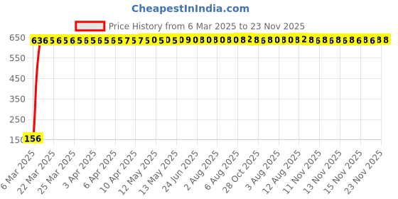 moglix.com AOW 9 SMD (RED) LED Parking Bulb Pilot Light/License Plate car Lights For Maruti Suzuki Getz (PAIR / 12V) aow Price History Graph from 6 Mar 2025 to 23 Nov 2025