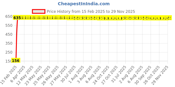 moglix.com AOW 9 SMD (RED) LED Parking Bulb Pilot Light/License Plate car Lights For Maruti Suzuki Kizashi (PAIR / 12V) aow Price History Graph from 15 Feb 2025 to 29 Nov 2025