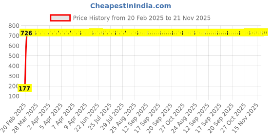 moglix.com AOW 9 SMD (RED) LED Parking Bulb Pilot Light/License Plate car Lights For Maruti Suzuki Omni (PAIR / 12V) aow Price History Graph from 20 Feb 2025 to 20 Nov 2025