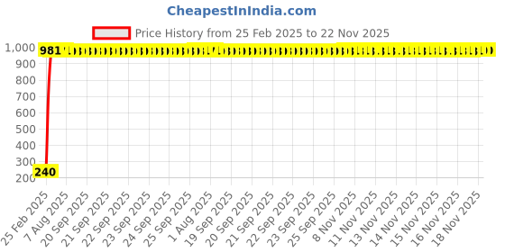 moglix.com AOW 9 SMD (RED) LED Parking Bulb Pilot Light/License Plate car Lights For Maruti Suzuki Swift Dzire (PAIR / 12V) aow Price History Graph from 25 Feb 2025 to 22 Nov 2025