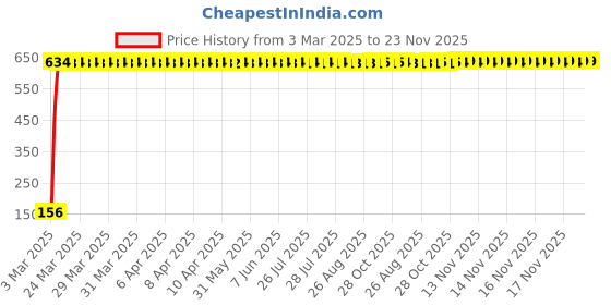 moglix.com AOW 9 SMD (RED) LED Parking Bulb Pilot Light/License Plate car Lights For Maruti Suzuki Swift (PAIR / 12V) aow Price History Graph from 3 Mar 2025 to 23 Nov 2025