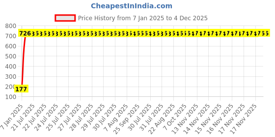 moglix.com AOW 9 SMD (RED) LED Parking Bulb Pilot Light/License Plate car Lights For Maruti Suzuki Versa (PAIR / 12V) aow Price History Graph from 7 Jan 2025 to 3 Dec 2025
