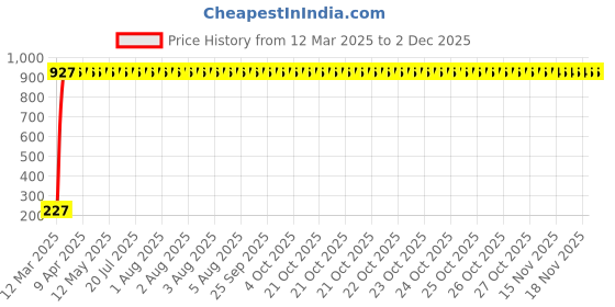 moglix.com AOW 9 SMD (RED) LED Parking Bulb Pilot Light/License Plate car Lights For Maruti Suzuki Vitara Brezza (PAIR / 12V) aow Price History Graph from 12 Mar 2025 to 2 Dec 2025