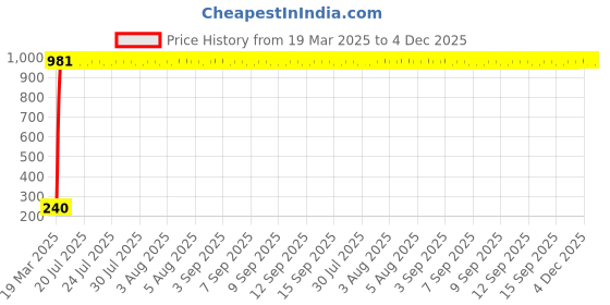 moglix.com AOW 9 SMD (RED) LED Parking Bulb Pilot Light/License Plate car Lights For Maruti Suzuki WagonR (PAIR / 12V) aow Price History Graph from 19 Mar 2025 to 3 Dec 2025