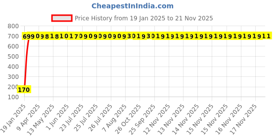 moglix.com AOW 9 SMD (RED) LED Parking Bulb Pilot Light/License Plate car Lights For Mitsubishi Lancer (PAIR / 12V) aow Price History Graph from 19 Jan 2025 to 20 Nov 2025