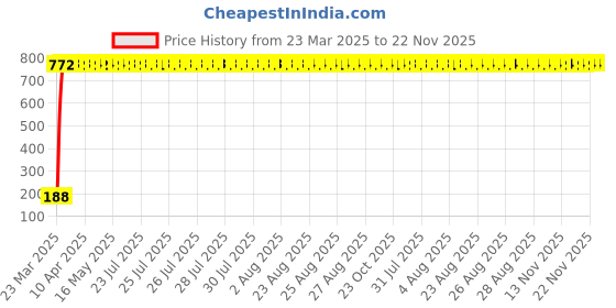 moglix.com AOW 9 SMD (RED) LED Parking Bulb Pilot Light/License Plate car Lights For Skoda Laura (PAIR / 12V) aow Price History Graph from 23 Mar 2025 to 22 Nov 2025