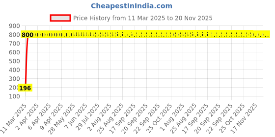 moglix.com AOW 9 SMD (RED) LED Parking Bulb Pilot Light/License Plate car Lights For Tata Aria (PAIR / 12V) aow Price History Graph from 11 Mar 2025 to 20 Nov 2025
