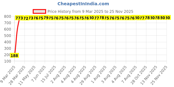moglix.com AOW 9 SMD (RED) LED Parking Bulb Pilot Light/License Plate car Lights For Tata Indica Xeta (PAIR / 12V) aow Price History Graph from 9 Mar 2025 to 25 Nov 2025