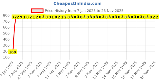 moglix.com AOW 9 SMD (RED) LED Parking Bulb Pilot Light/License Plate car Lights For Tata Safari Storme (PAIR / 12V) aow Price History Graph from 7 Jan 2025 to 25 Nov 2025