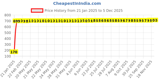 moglix.com AOW 9 SMD (RED) LED Parking Bulb Pilot Light/License Plate car Lights For Tata Sierra (PAIR / 12V) aow Price History Graph from 21 Jan 2025 to 5 Dec 2025