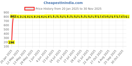 moglix.com AOW 9 SMD (RED) LED Parking Bulb Pilot Light/License Plate car Lights For Tata Sumo Grande (PAIR / 12V) aow Price History Graph from 20 Jan 2025 to 30 Nov 2025