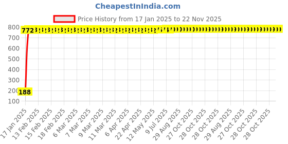 moglix.com AOW 9 SMD (RED) LED Parking Bulb Pilot Light/License Plate car Lights For Tata Venture (PAIR / 12V) aow Price History Graph from 17 Jan 2025 to 22 Nov 2025