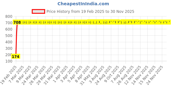moglix.com AOW 9 SMD (RED) LED Parking Bulb Pilot Light/License Plate car Lights For Toyota Land Cruiser (PAIR / 12V) aow Price History Graph from 19 Feb 2025 to 30 Nov 2025