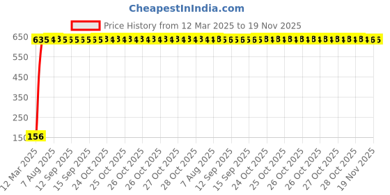 moglix.com AOW 9 SMD (RED) LED Parking Bulb Pilot Light/License Plate car Lights For Volkswagen Passat (PAIR / 12V) aow Price History Graph from 12 Mar 2025 to 19 Nov 2025