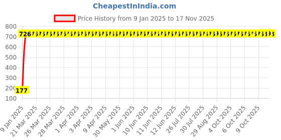 moglix.com AOW 9 SMD (RED) LED Parking Bulb UNVERSAL FOR ALL BIKE (PAIR / 12V) aow Price History Graph from 9 Jan 2025 to 17 Nov 2025