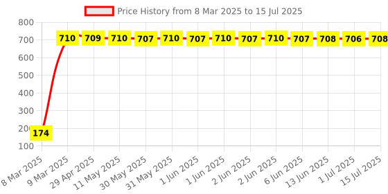 moglix.com AOW 9 SMD (WHITE) LED Parking Bulb For Bajaj Discover 100 DTS-i (PAIR / 12V) aow Price History Graph from 8 Mar 2025 to 15 Jul 2025
