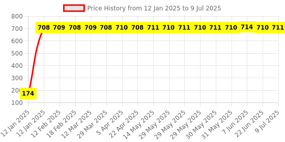 moglix.com AOW 9 SMD (WHITE) LED Parking Bulb For Bajaj Discover 100 (PAIR / 12V) aow Price History Graph from 12 Jan 2025 to 9 Jul 2025
